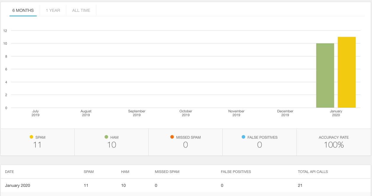 Akismet dashboard