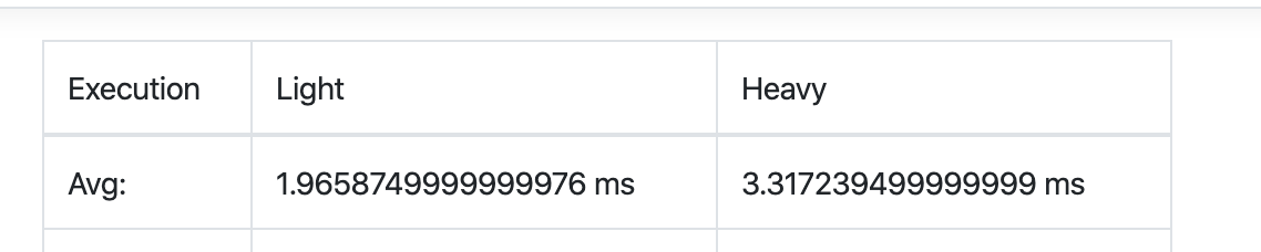 EF Core performance averages