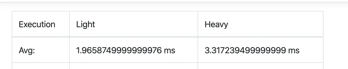 EF Core performance averages