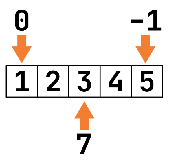 indexing examples using visual aid