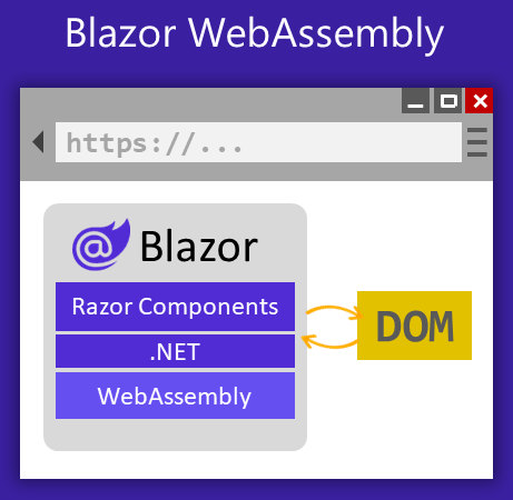 Microsoft Docs Blazor WASM hosting diagram