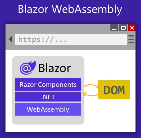 Microsoft Docs Blazor WASM hosting diagram